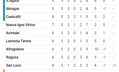 CLASSIFICA SERIE D GIRONE I - 5A GIORNATA