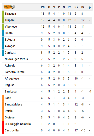 CLASSIFICA SERIE D GIRONE I - 5A GIORNATA