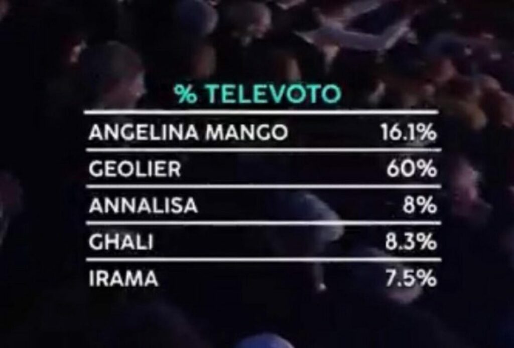 adn24 festival di sanremo televoto sotto accusa rai ci sarà riflessione