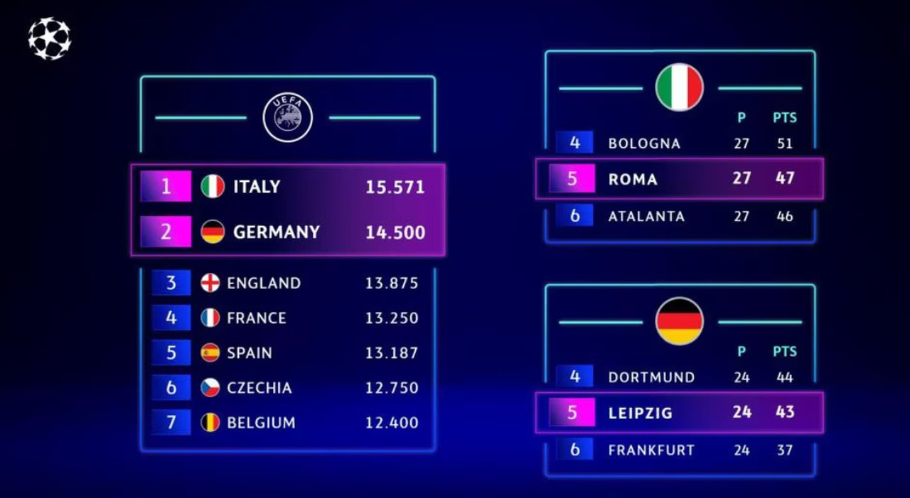 adn24 ranking uefa | la classifica aggiornata dopo leliminazione dellinter