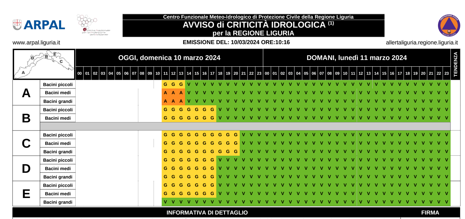 adn24 liguria | arpal aggiorna lallerta meteo ora è prolungata