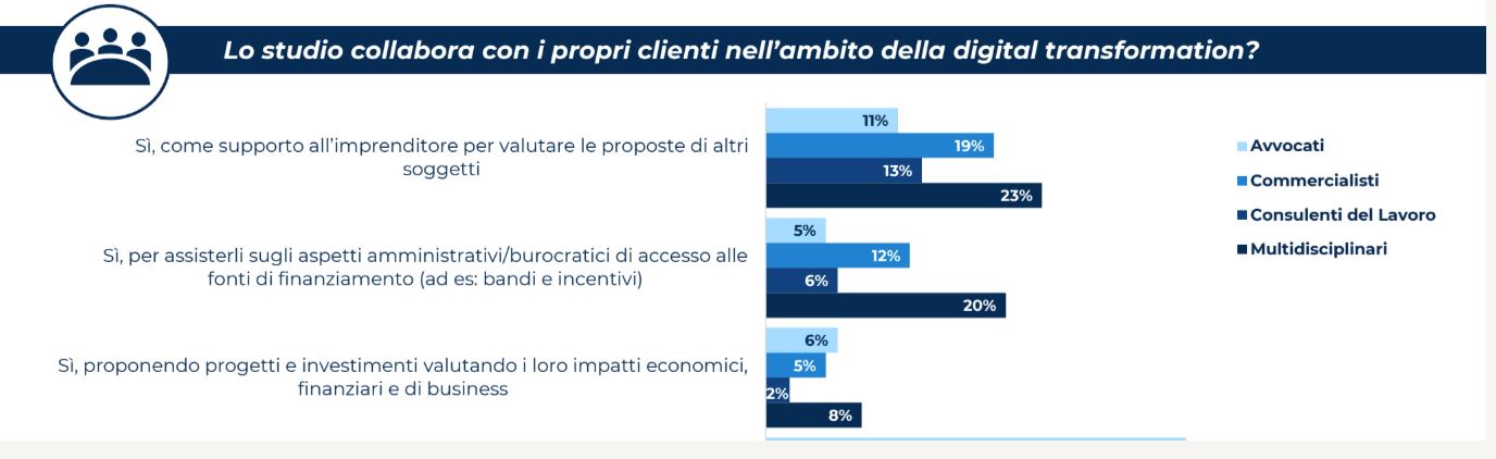 adn24 osservatorio polimi quasi 2 mld la spesa digitale dei professionisti