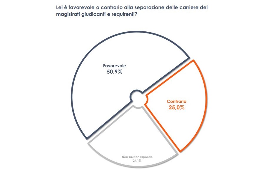 adn24 giustizia maggioranza italiani favorevole a separazione carriere