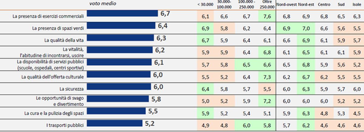 adn24 gli italiani vogliono più negozi nelle città