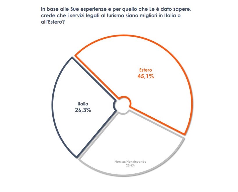 adn24 turismo per quasi metà degli italiani servizi migliori allestero