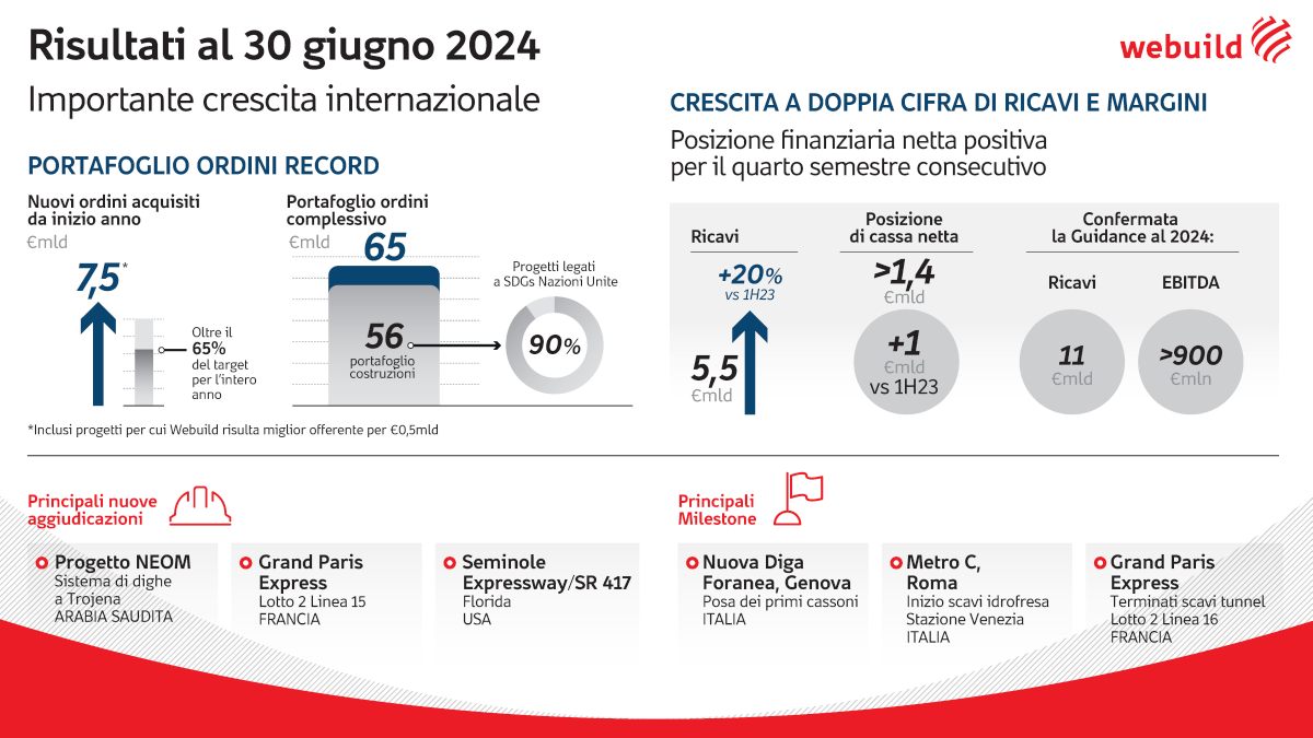 adn24 webuild utile netto 1^ semestre più che triplicato cassa netta 14 mld