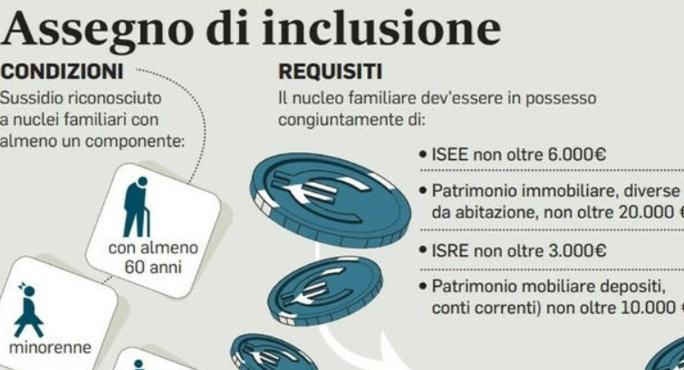 adn24 assegno di inclusione divario nord sud persiste dati inps