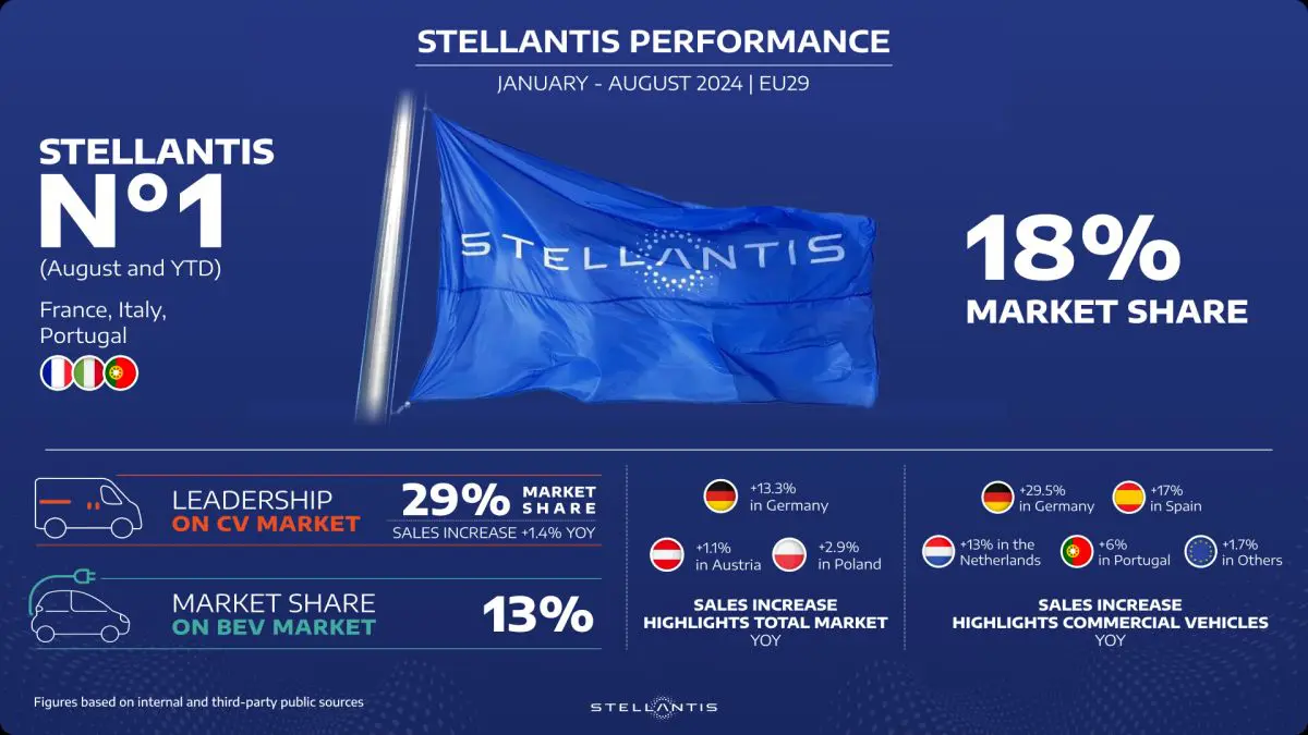 adn24 stellantis punta alla leadership del mercato europeo