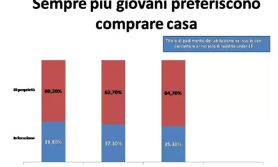 adn24 roma | confedilizia più proprietari di case e sempre più giovani