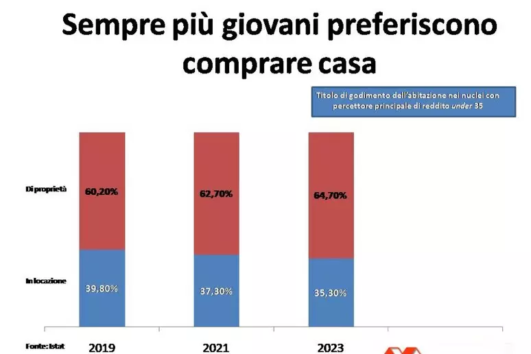 adn24 roma | confedilizia più proprietari di case e sempre più giovani