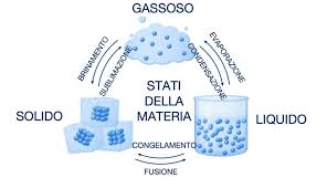 adn24 diverse caratteristiche degli stati della materia