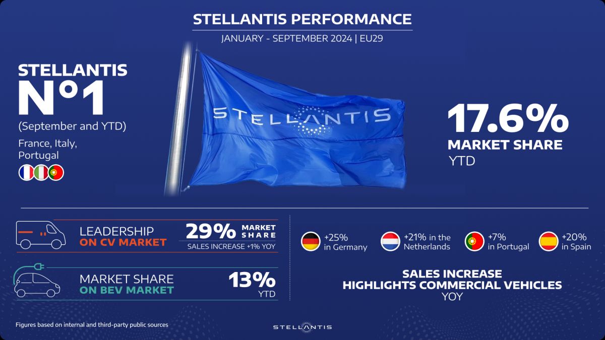 adn24 stellantis chiude 3^ trimestre confermando 2^ posto classifica europea