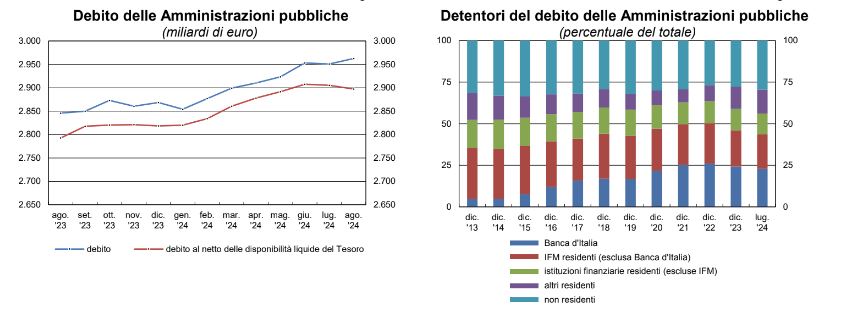 adn24 ad agosto debito pubblico in aumento vicino ai 3000 miliardi di euro